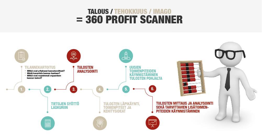 SFG Yhtiot Imago 360 profit scanner infograafi