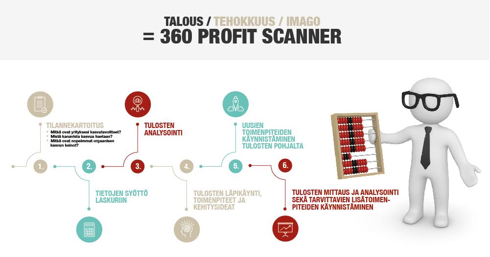 DialOk 360° Profit Scanner 2 SFG Yhtiot Imago 360 profit scanner infograafi
