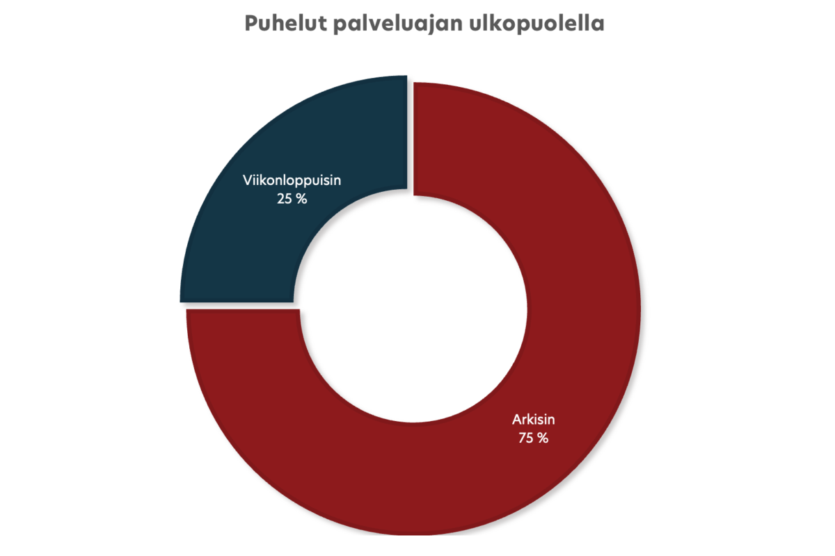 puhelut palveluajan ulkopuolella rengaskaavio