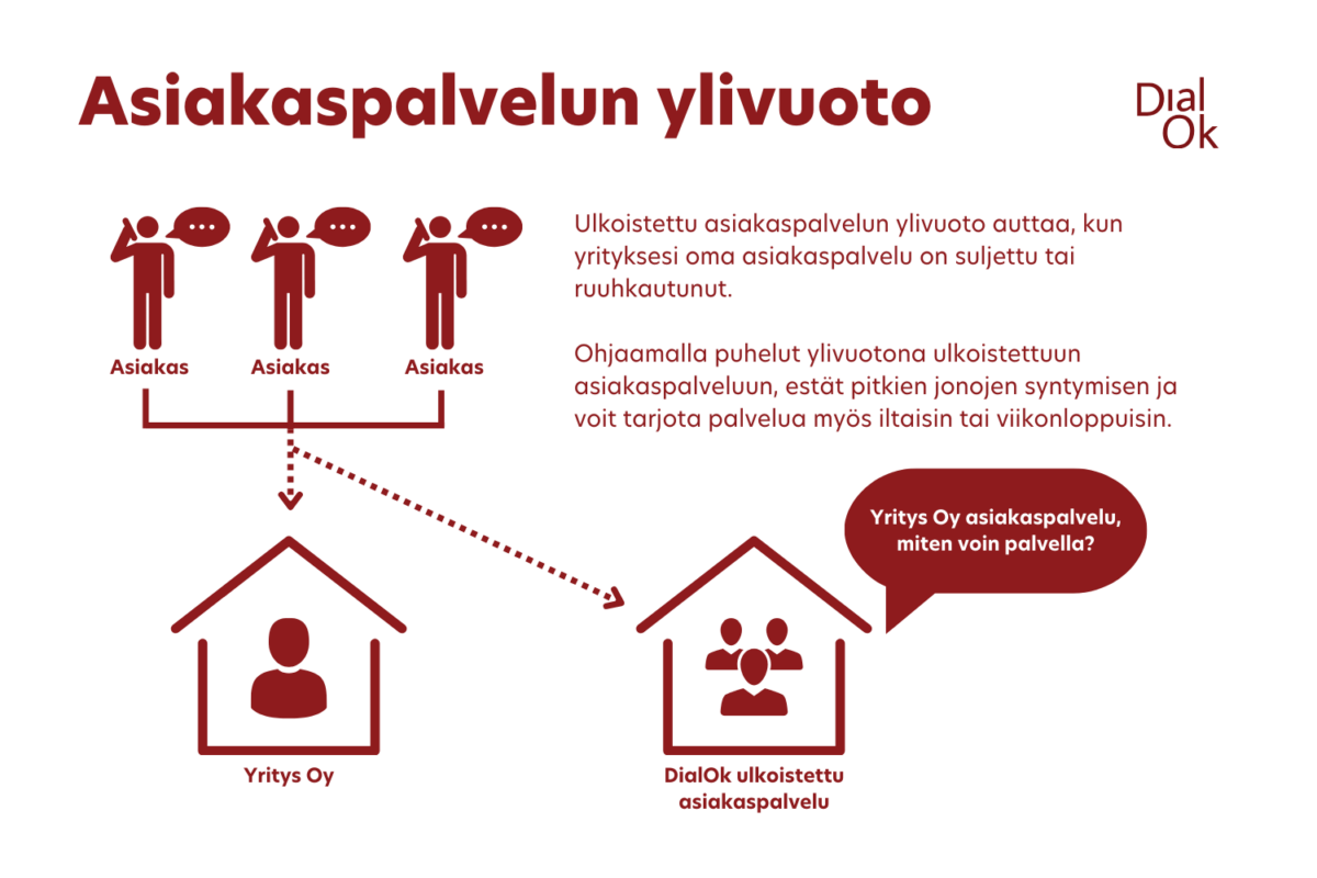 Asiakaspalvelun ylivuoto infografiikka